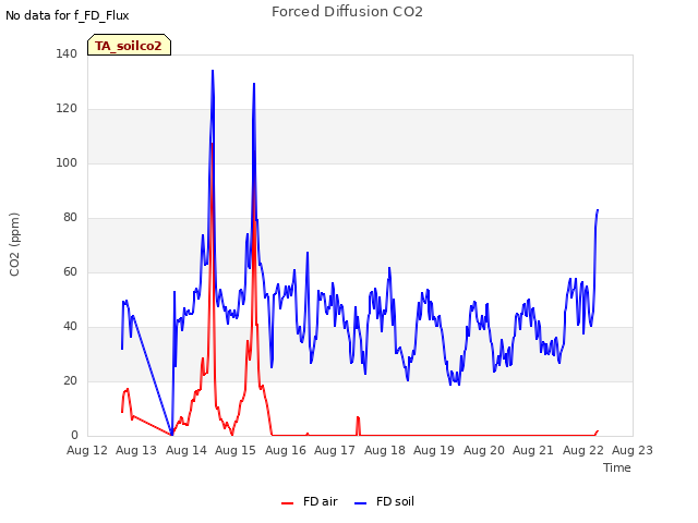 plot of Forced Diffusion CO2