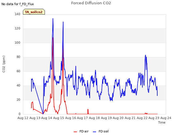 plot of Forced Diffusion CO2
