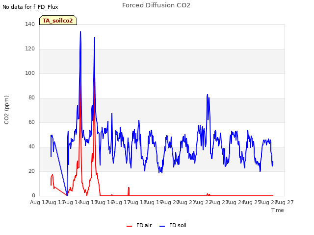 plot of Forced Diffusion CO2