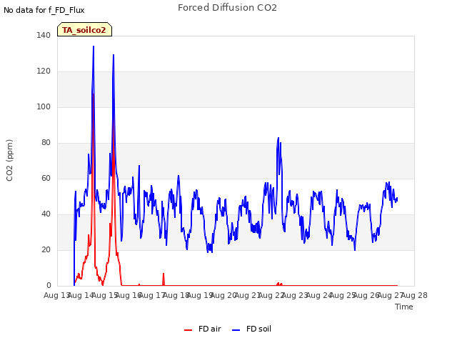 plot of Forced Diffusion CO2