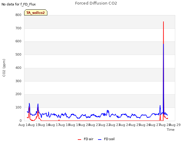 plot of Forced Diffusion CO2