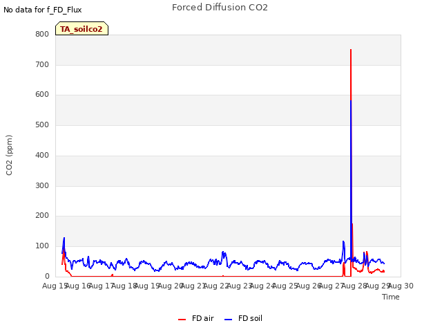 plot of Forced Diffusion CO2