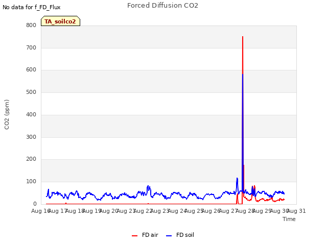 plot of Forced Diffusion CO2