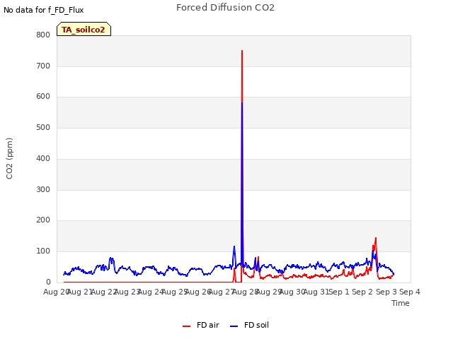 plot of Forced Diffusion CO2