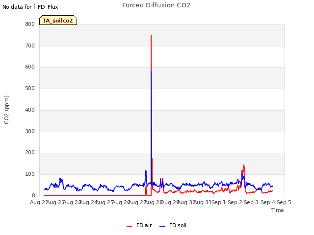 plot of Forced Diffusion CO2