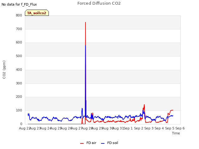 plot of Forced Diffusion CO2