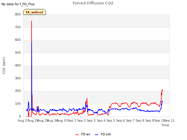 plot of Forced Diffusion CO2