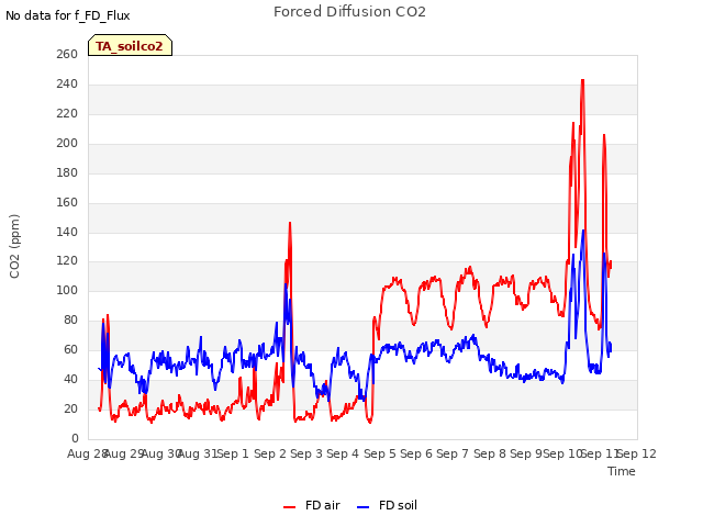 plot of Forced Diffusion CO2