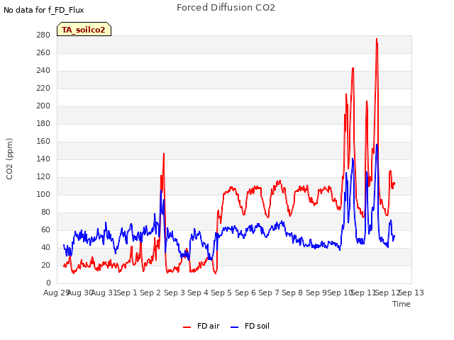 plot of Forced Diffusion CO2