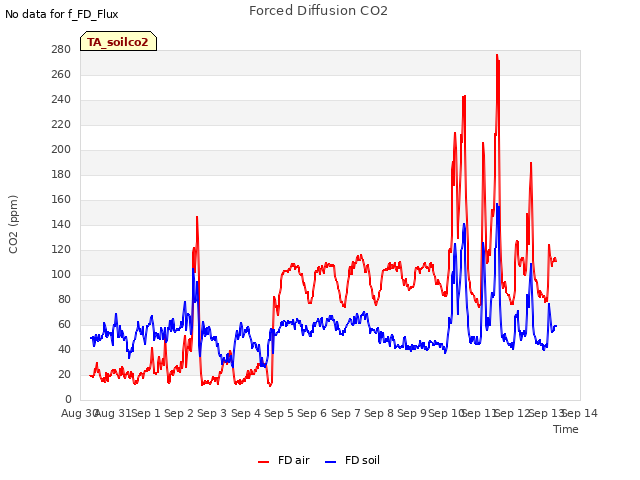 plot of Forced Diffusion CO2