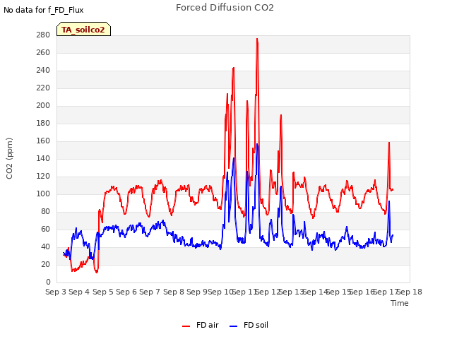 plot of Forced Diffusion CO2