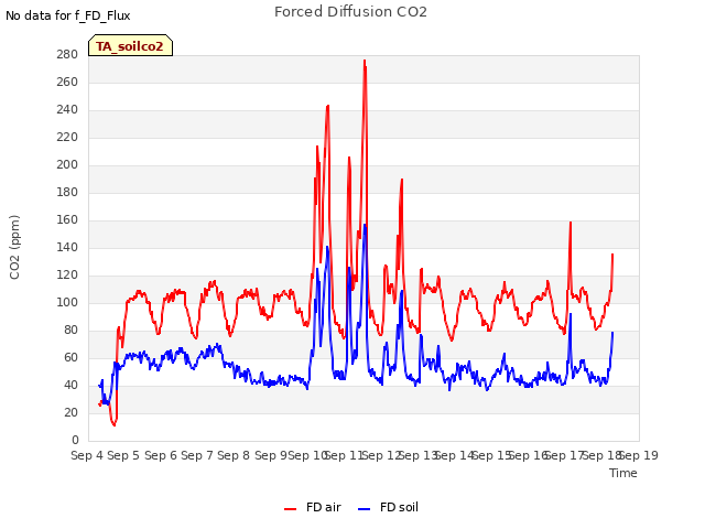 plot of Forced Diffusion CO2