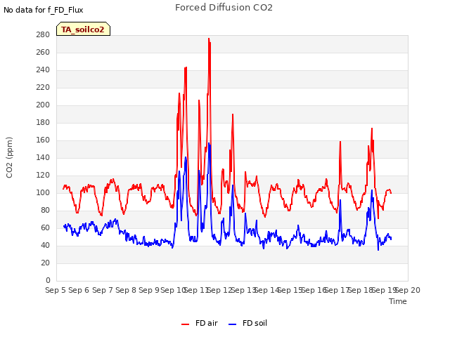 plot of Forced Diffusion CO2