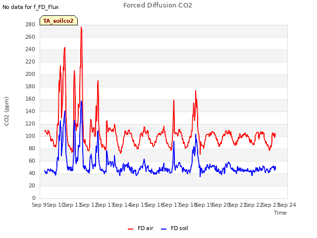 plot of Forced Diffusion CO2