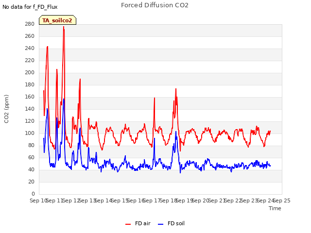 plot of Forced Diffusion CO2