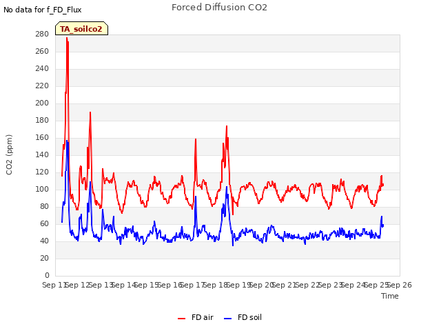 plot of Forced Diffusion CO2