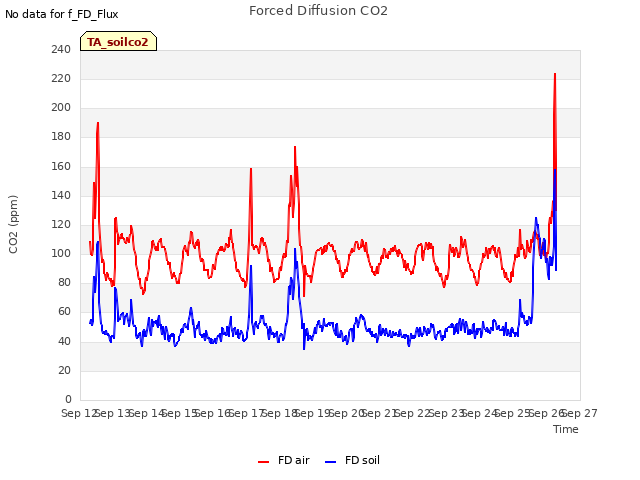 plot of Forced Diffusion CO2