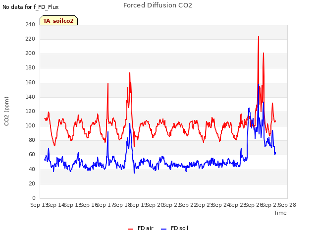 plot of Forced Diffusion CO2