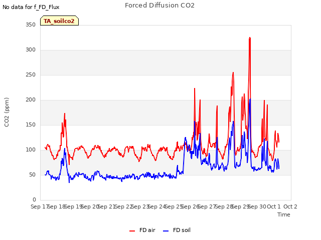 plot of Forced Diffusion CO2