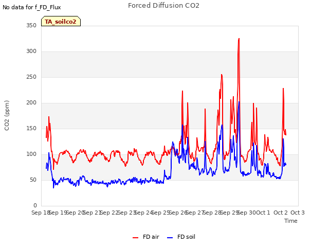 plot of Forced Diffusion CO2