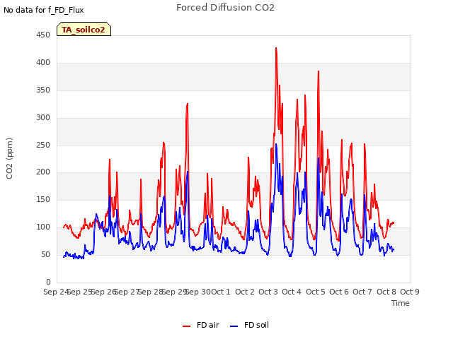 plot of Forced Diffusion CO2