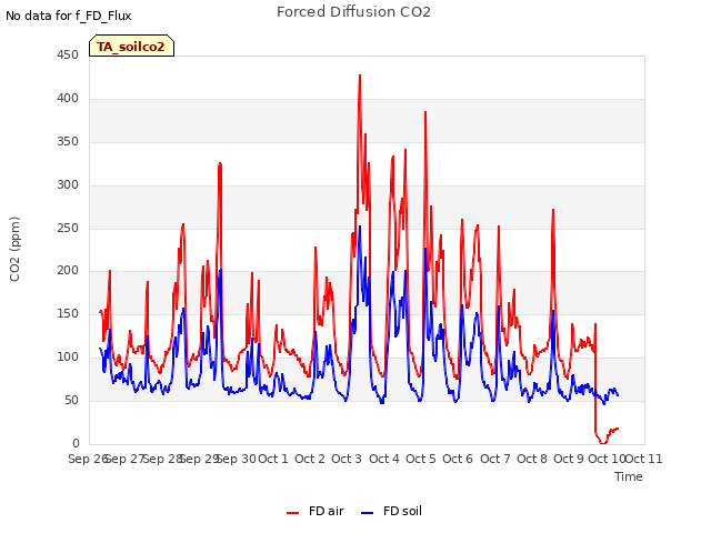 plot of Forced Diffusion CO2