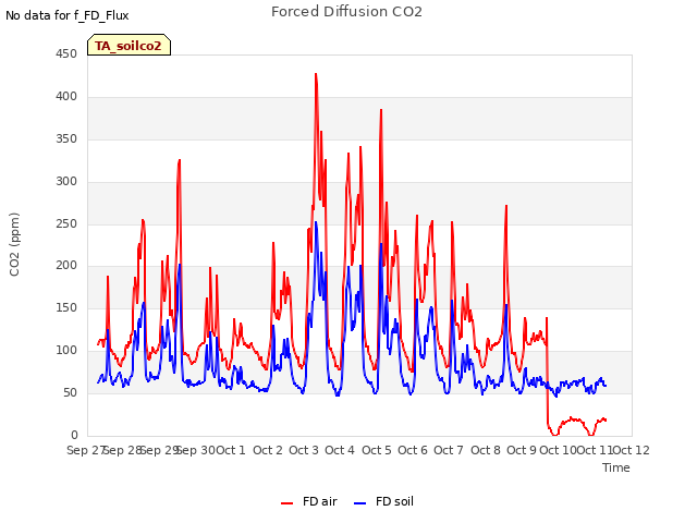 plot of Forced Diffusion CO2