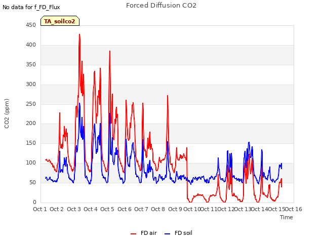 plot of Forced Diffusion CO2