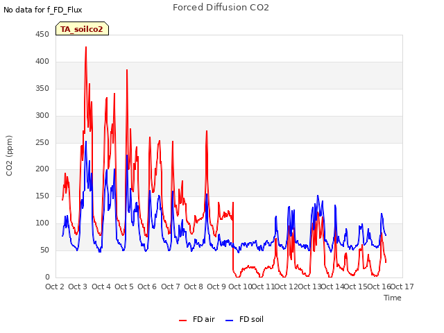 plot of Forced Diffusion CO2