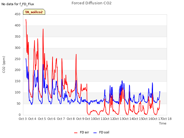 plot of Forced Diffusion CO2