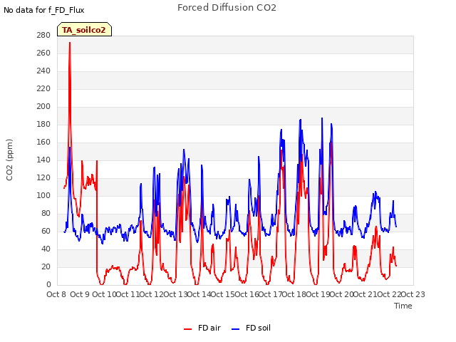 plot of Forced Diffusion CO2