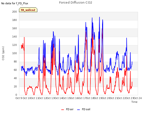 plot of Forced Diffusion CO2