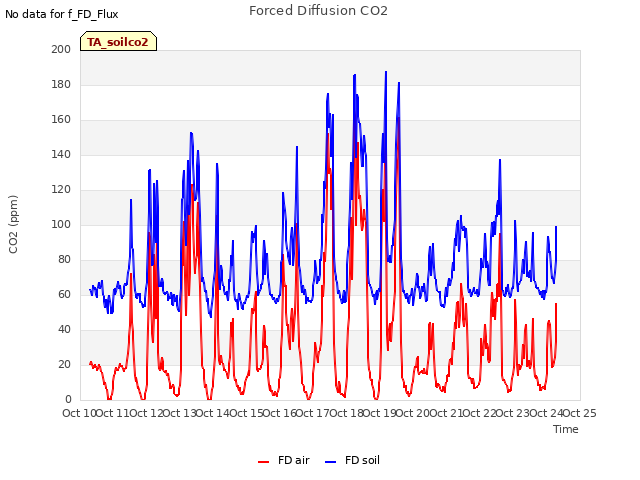 plot of Forced Diffusion CO2