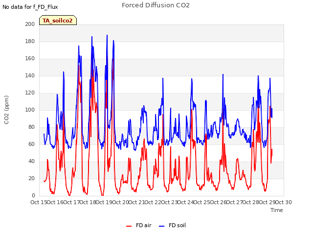 plot of Forced Diffusion CO2