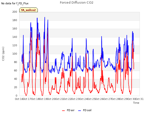 plot of Forced Diffusion CO2