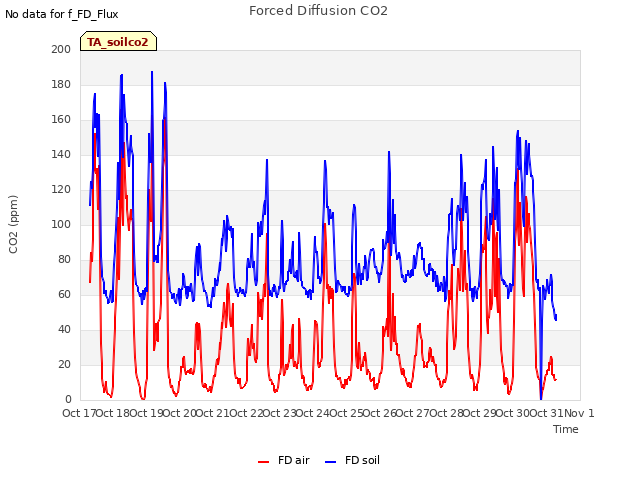 plot of Forced Diffusion CO2