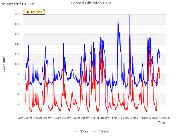 plot of Forced Diffusion CO2