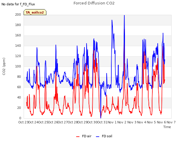 plot of Forced Diffusion CO2