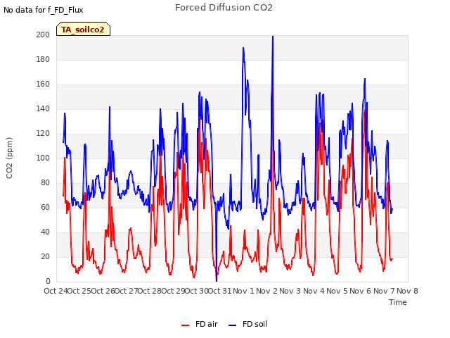 plot of Forced Diffusion CO2