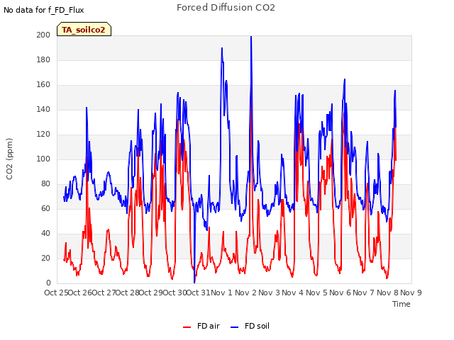 plot of Forced Diffusion CO2