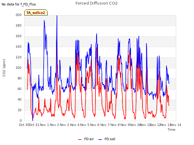 plot of Forced Diffusion CO2