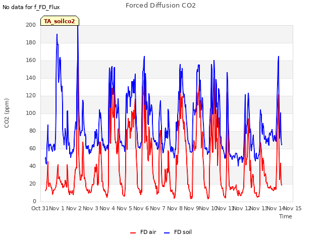 plot of Forced Diffusion CO2