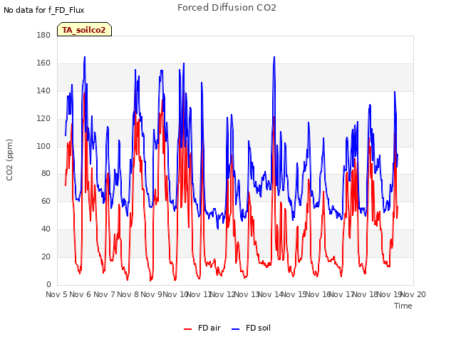 plot of Forced Diffusion CO2