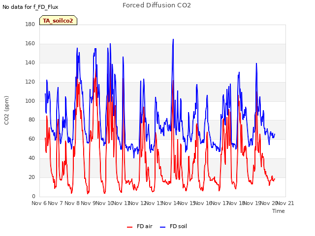 plot of Forced Diffusion CO2