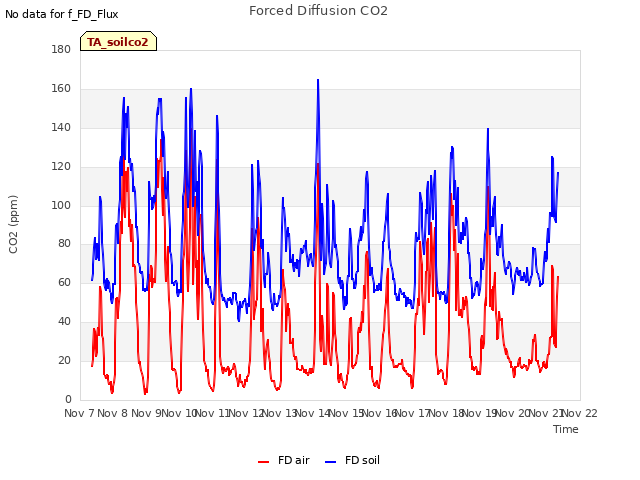 plot of Forced Diffusion CO2