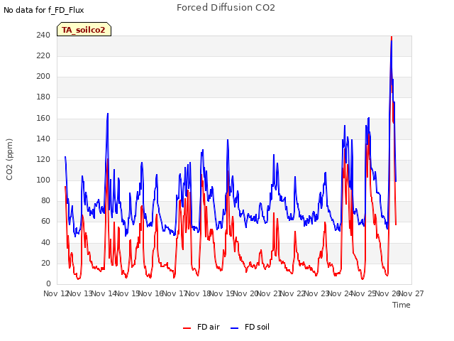 plot of Forced Diffusion CO2