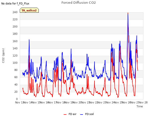 plot of Forced Diffusion CO2