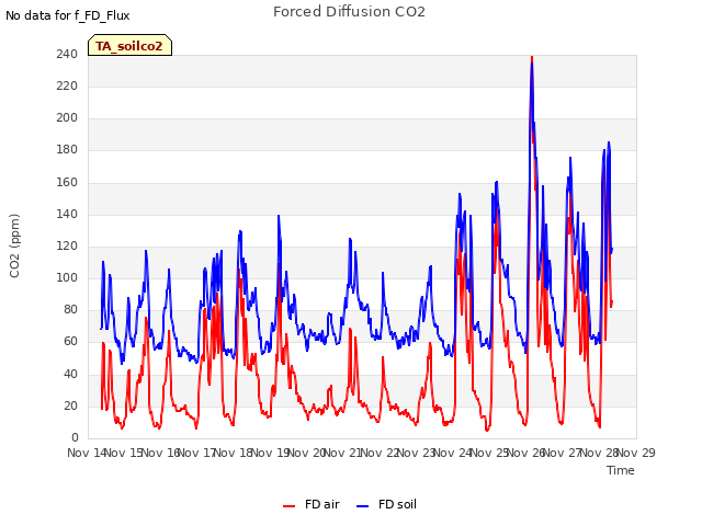 plot of Forced Diffusion CO2