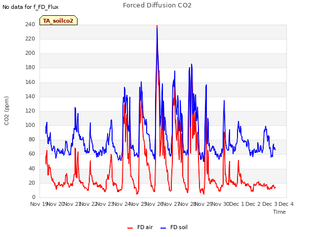 plot of Forced Diffusion CO2