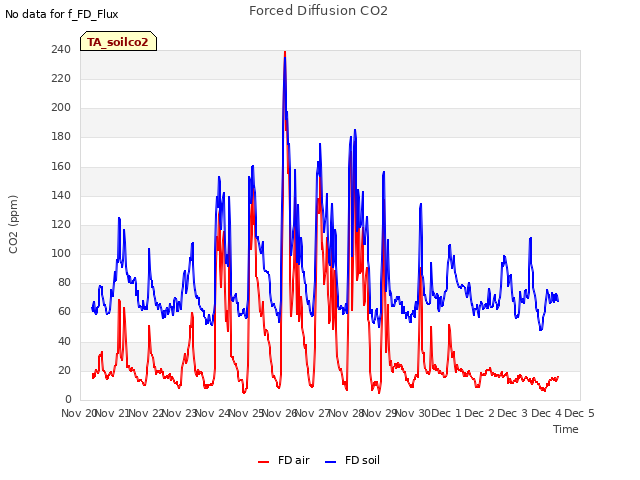 plot of Forced Diffusion CO2